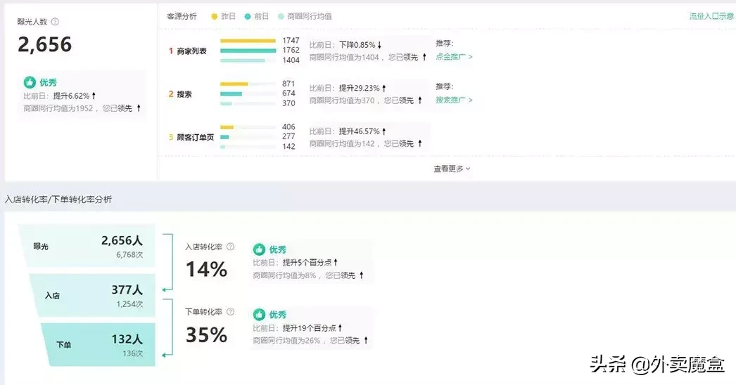 客流分析平台你真的会用吗(外卖平台的目标客户和定位)(1)