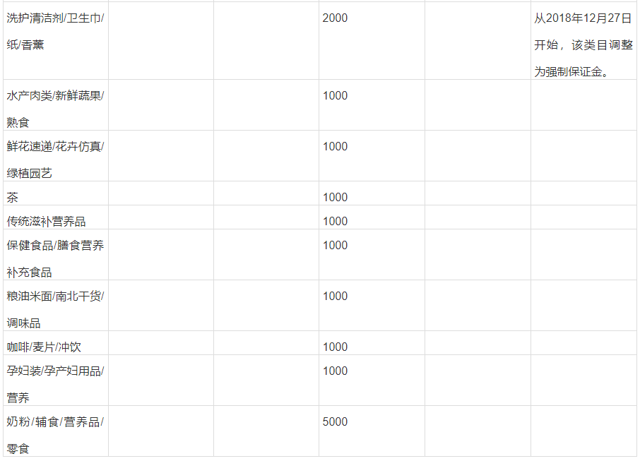 开淘宝店保证金多少（淘宝保证金类目表在哪里）(8)