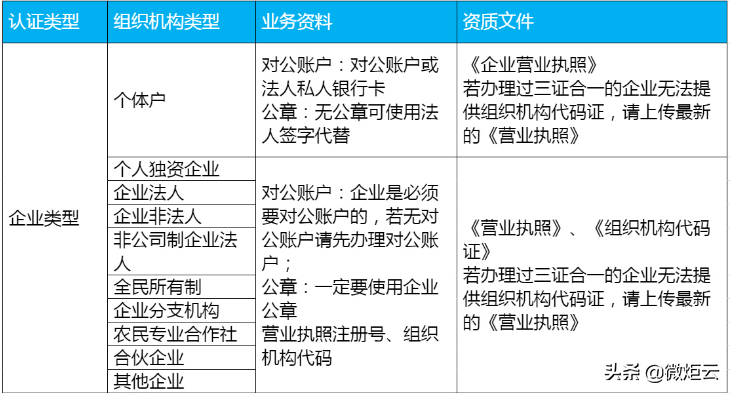 微信公众号企业认证流程（企业微信如何申请认证）(2)