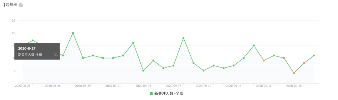 微信公众号数据统计（10分钟学会公众号后台数据分析）(1)