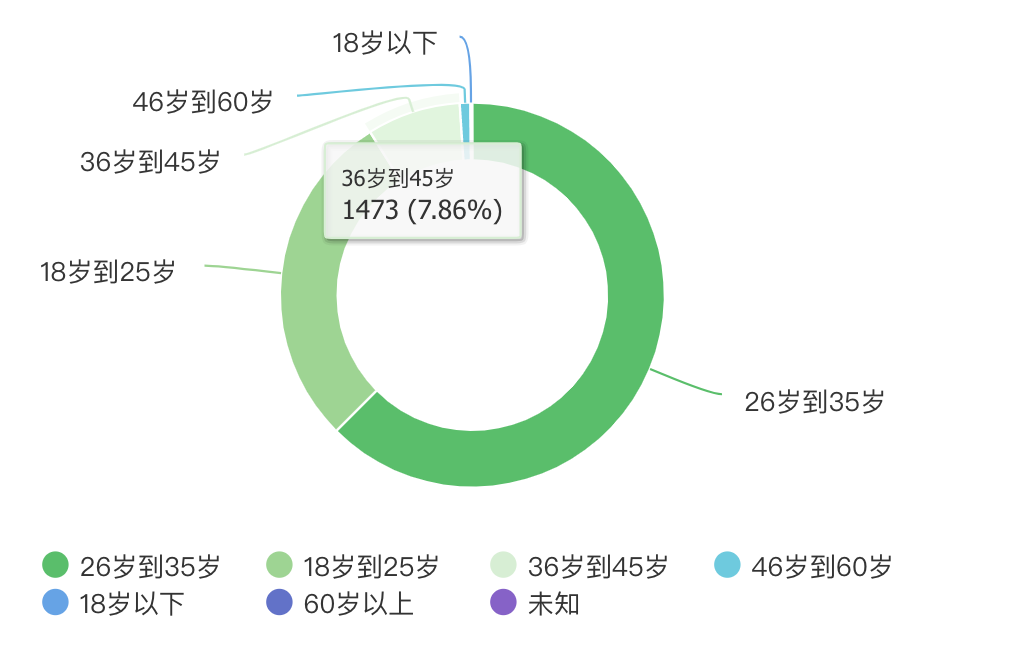 微信公众号数据统计（10分钟学会公众号后台数据分析）(3)