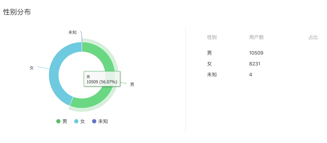 微信公众号数据统计（10分钟学会公众号后台数据分析）(2)