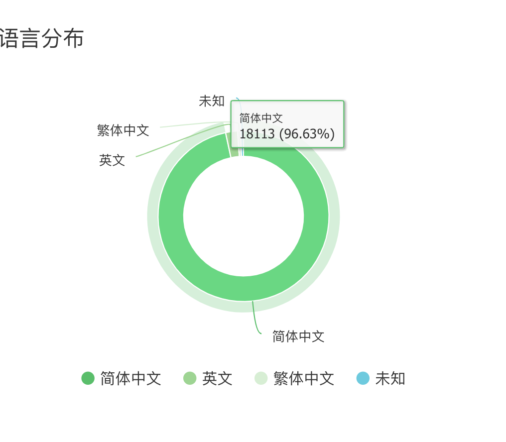 微信公众号数据统计（10分钟学会公众号后台数据分析）(4)
