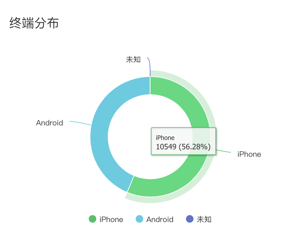 微信公众号数据统计（10分钟学会公众号后台数据分析）(8)