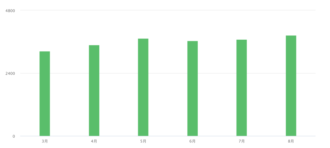 微信公众号数据统计（10分钟学会公众号后台数据分析）(10)