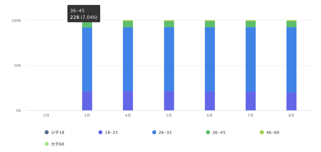 微信公众号数据统计（10分钟学会公众号后台数据分析）(12)