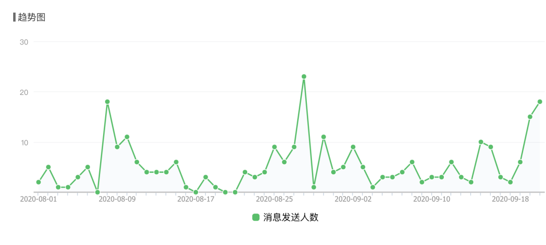 微信公众号数据统计（10分钟学会公众号后台数据分析）(17)