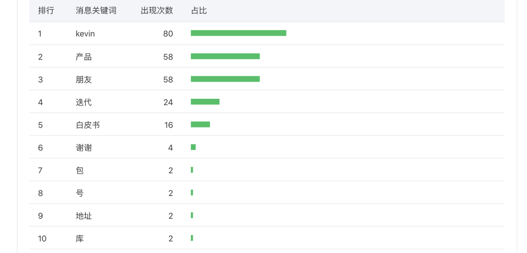 微信公众号数据统计（10分钟学会公众号后台数据分析）(18)