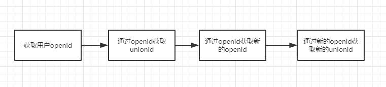 微信公众号粉丝迁移步骤（微信公众号迁移粉丝怎么办）(2)