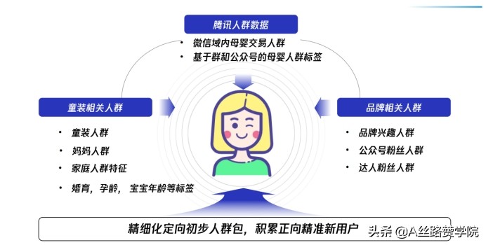 微信卖童装如何推广自己(四步轻松搞定童装行业微信生态运营)(9)