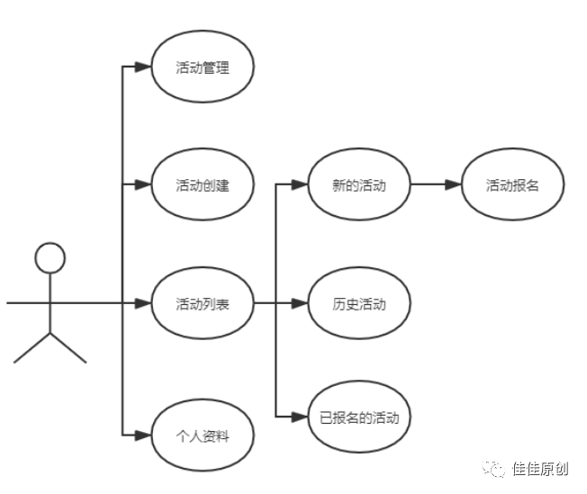 微信小程序分析比较（微信活动报名小程序产品分析）(4)