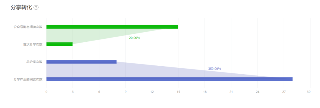 微信推广数据分析怎么做（微信公众号后台数据分析有什么用）(7)