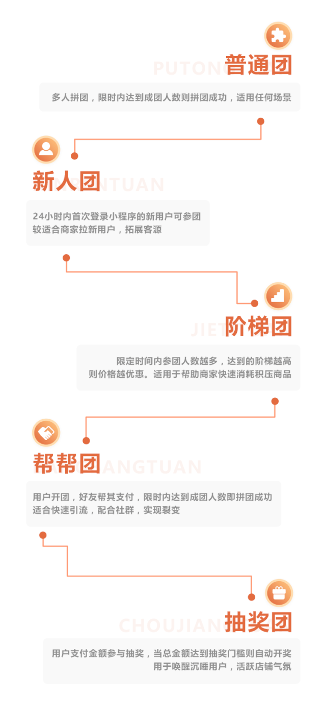 微信朋友圈拼单团购怎么做的（小程序拼团新玩法）(2)