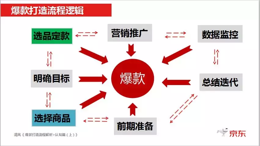 微信爆款单是什么意思（爆款是如何运作起来的）(6)