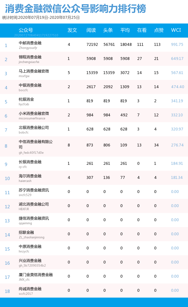 微信理财公众号排名(消费金融微信公众号影响力排行榜)(2)