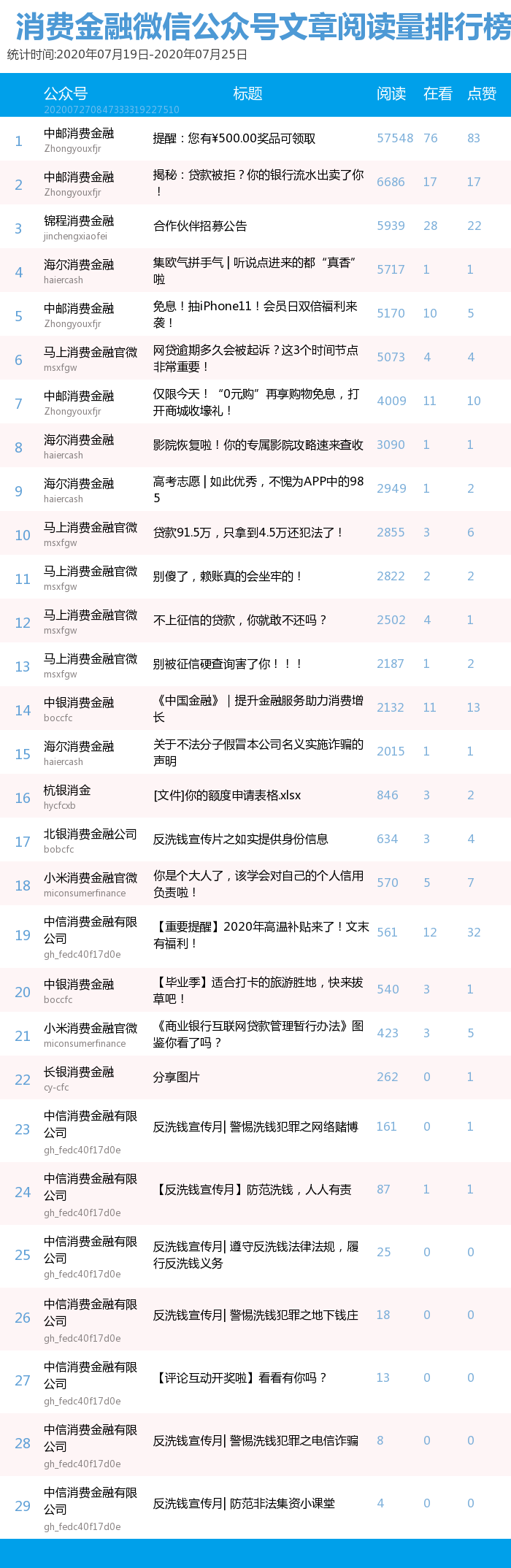 微信理财公众号排名(消费金融微信公众号影响力排行榜)(3)