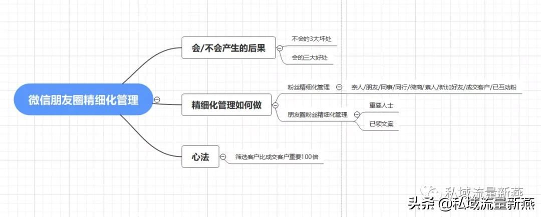 微信粉丝管理的方法（如何做好粉丝精细化管理）(1)