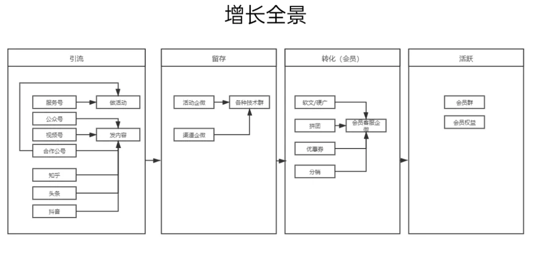 微信精准引流推广是真的吗（微信生态如何做好引流和转化）(2)