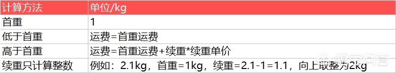 快递费计算公式简单（快递邮费计算方法）(2)