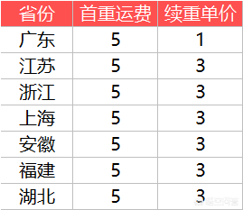 快递费计算公式简单（快递邮费计算方法）(3)