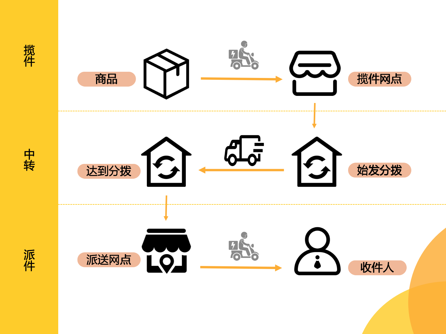 快递都是怎么运输的（你了解快递是怎么送达的吗）(2)